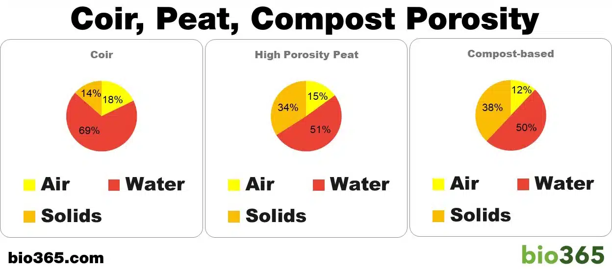 Coir Peat Compost Porosity Charts