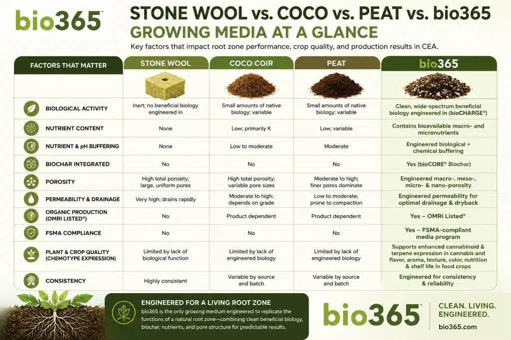 Stone Wool vs. Coco vs. Peat vs. bio365 Comparison | bio365 Comparison Chart of Stone Wool, Coco, Peat, and Bio365 Growing Media for Cea