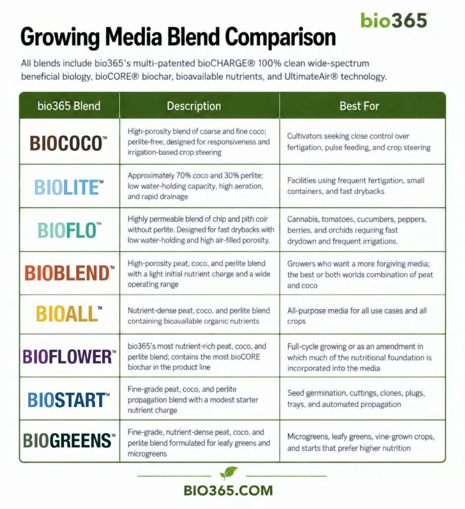 bio365 Growing Media Blend Comparison | bio365 Bio365 Growing Media Blend Comparison Showing the Differences and Best Uses for Bioflo, Biococo, Biolite, Bioblend, Bioall, Bioflower, Biostart, and Biogreens