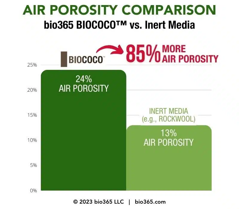 bio365 air porosity vs inert substrate