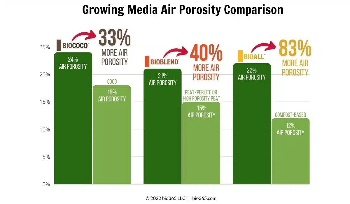 bio365 growing media air porosity comparison chart