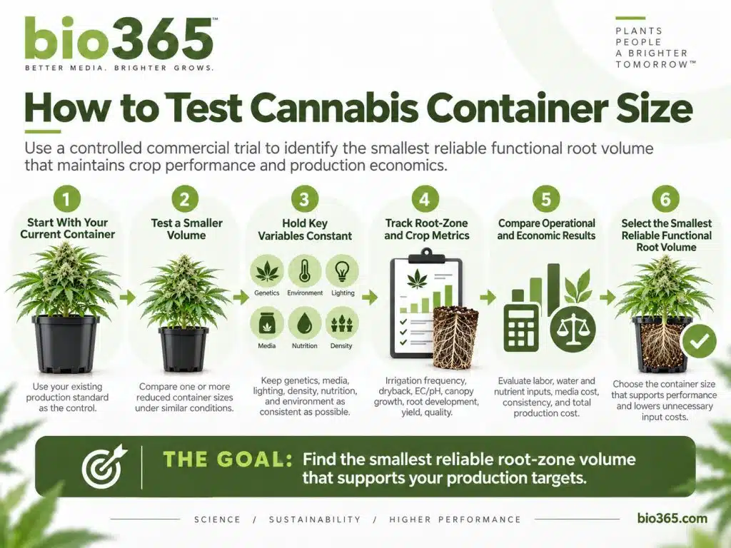 How to Test Cannabis Container Size | bio365 Commercial Cannabis Container-size Trial Workflow Measuring Irrigation, Dryback, Ec, Canopy Growth, Yield, Quality, Labor, and Cost