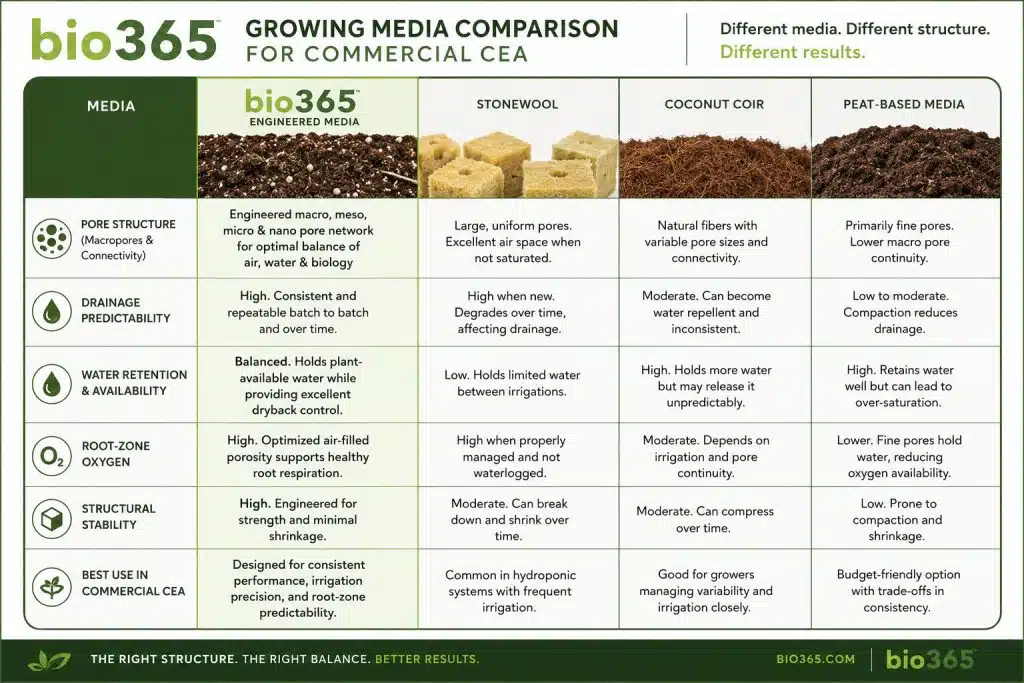 bio365 vs. Stonewool, Coco Coir, and Peat-Based Media | bio365 Comparison of Bio365 Engineered Media, Stonewool, Coconut Coir, and Peat-based Media for Commercial Controlled Environment Cultivation.