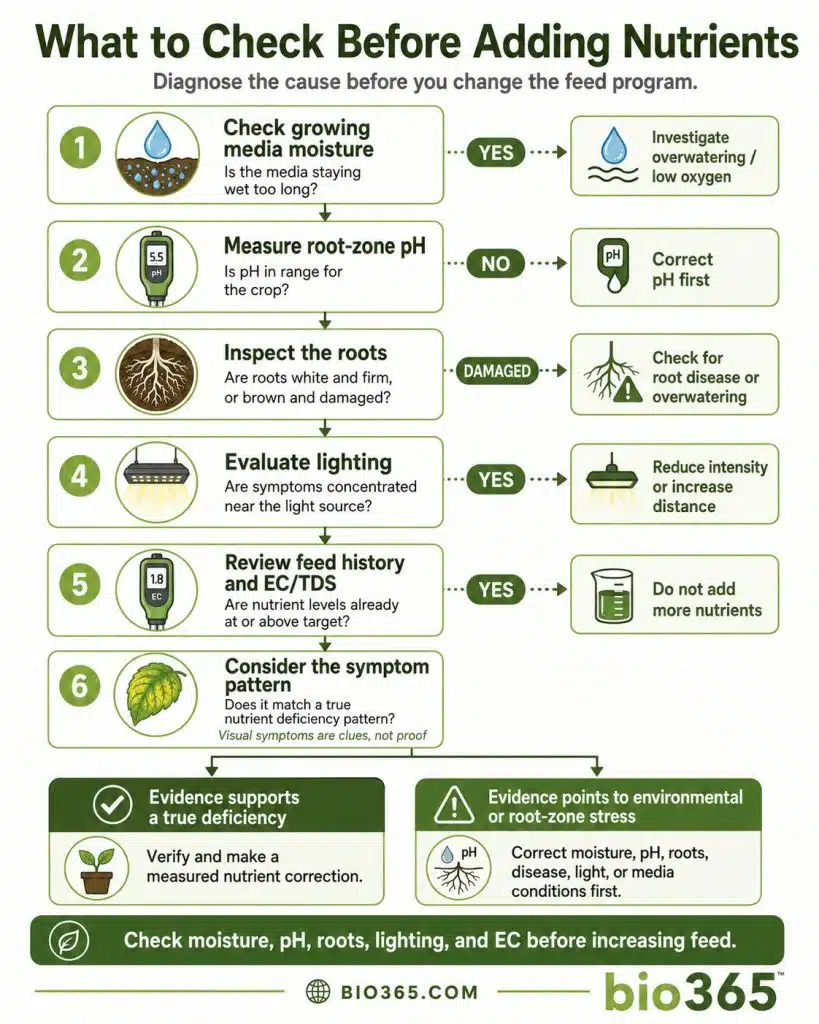 How to Diagnose Plant Nutrient Deficiency Symptoms | bio365 Diagnostic Process for Checking Moisture, Ph, Roots, Lighting, Ec, and Symptom Patterns Before Adding Plant Nutrients.