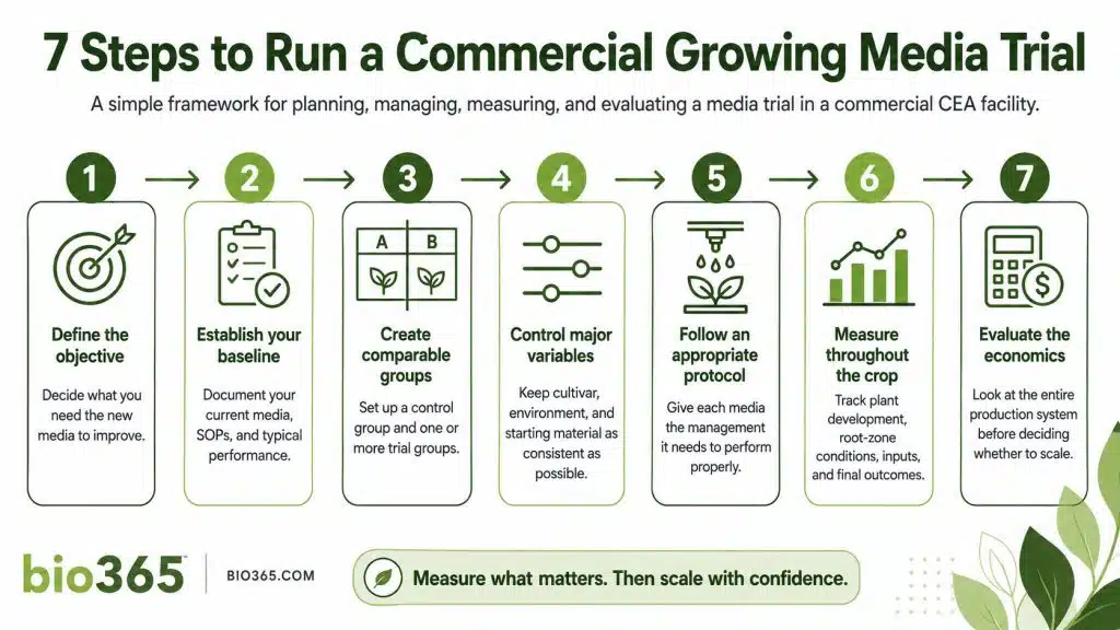 7 Steps to Run a Commercial Growing Media Trial | bio365 Seven Steps for Running a Growing Media Trial in a Commercial Cea Facility