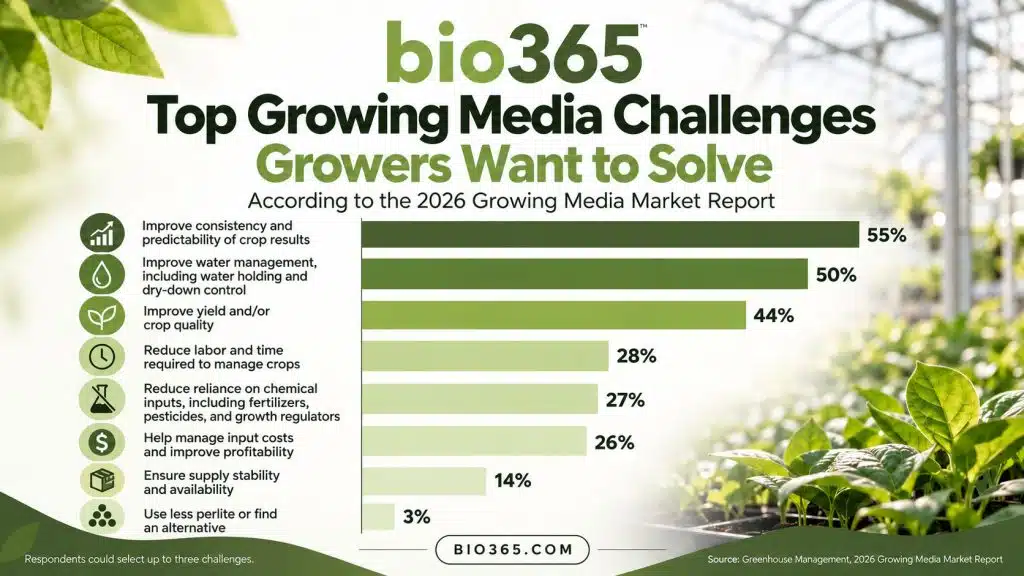 Top Growing Media Challenges in the 2026 Survey | bio365 Bar Chart Showing Grower Priorities of Crop Consistency 55%, Water Management 50%, Yield and Quality 44%, Labor 28%, and Chemical Inputs 27%.