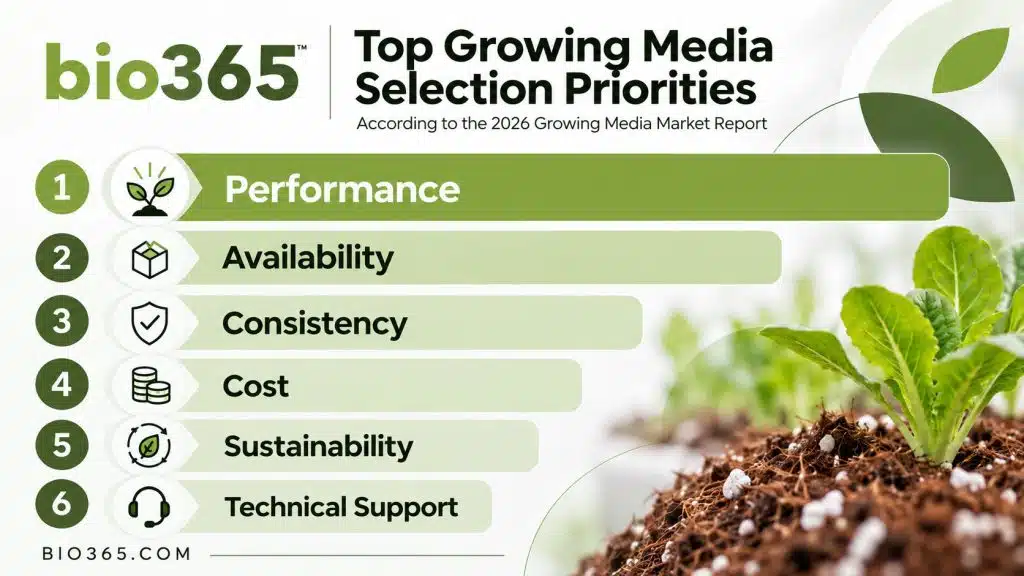 Top Growing Media Selection Priorities in 2026 | bio365 Ranking of Growers' top substrate selection priorities showing performance first, availability second, consistency third, and cost fourth.